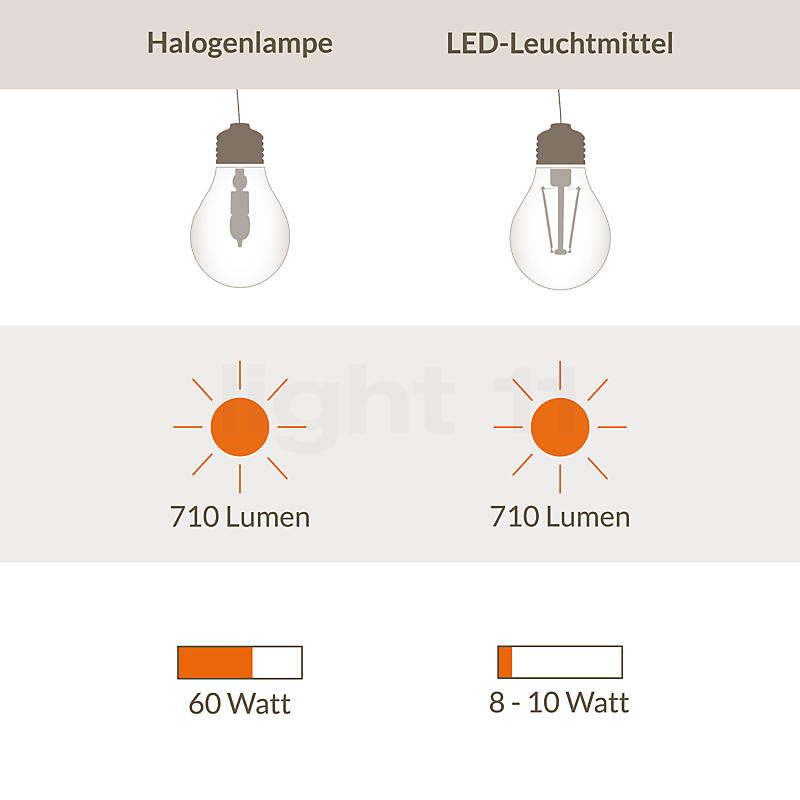 Gegenüberstellung Halogenlampe und LED-Leuchtmittel