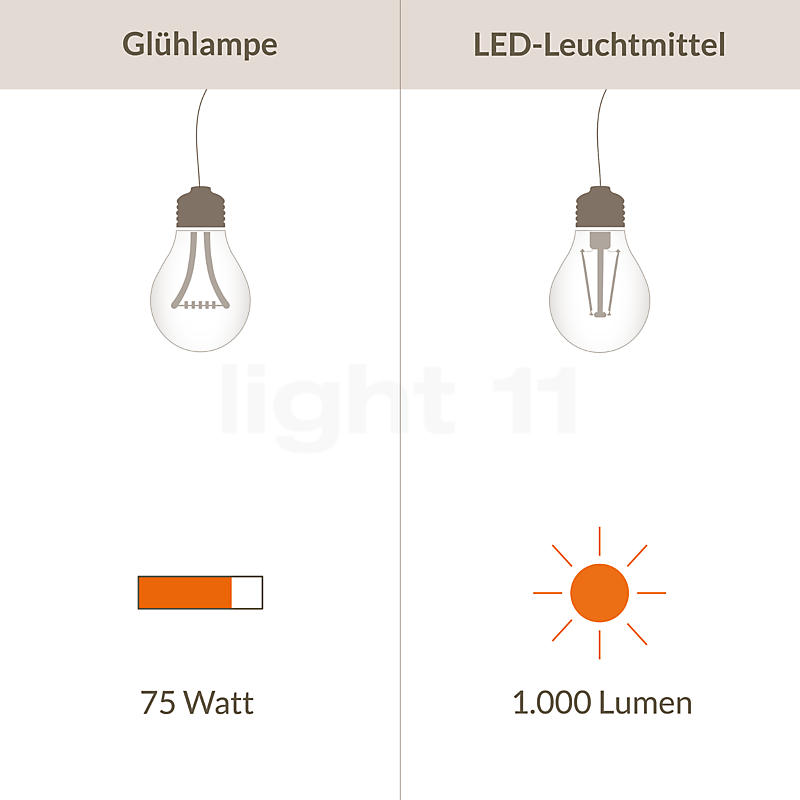 Vergleich Watt und Lumenzahl