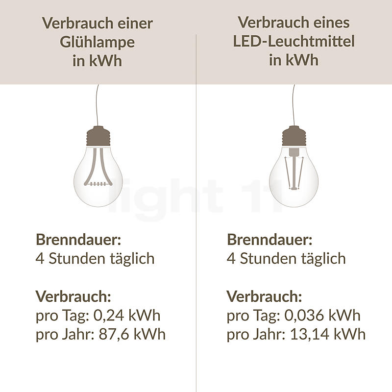 Vergleich des Stromverbrauchs Glühlampe und LED-Leuchtmittel