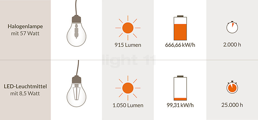 Grafik Energiesparen Vergleich LED Halogen